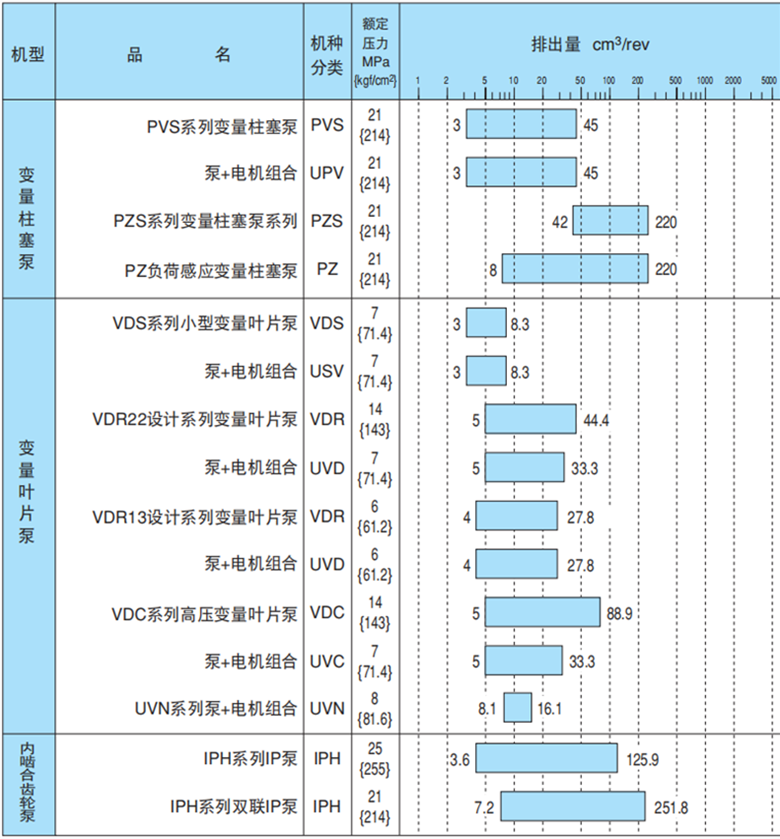 不二越NACHI变量柱塞泵，叶片泵，内啮合齿轮泵系列