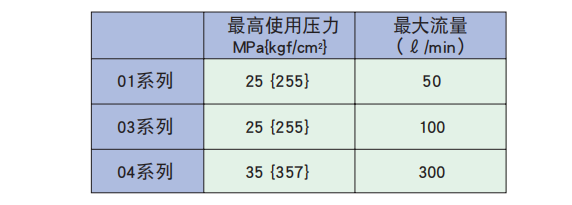 日本NACHI不二越叠加阀