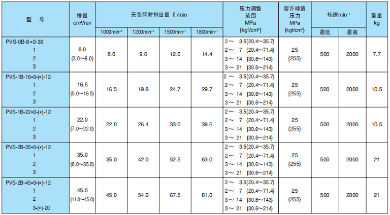 不二越PVS系列变量柱塞泵规格