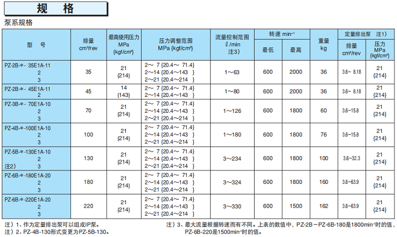 不二越PZ系列负荷感应变量柱塞泵规格